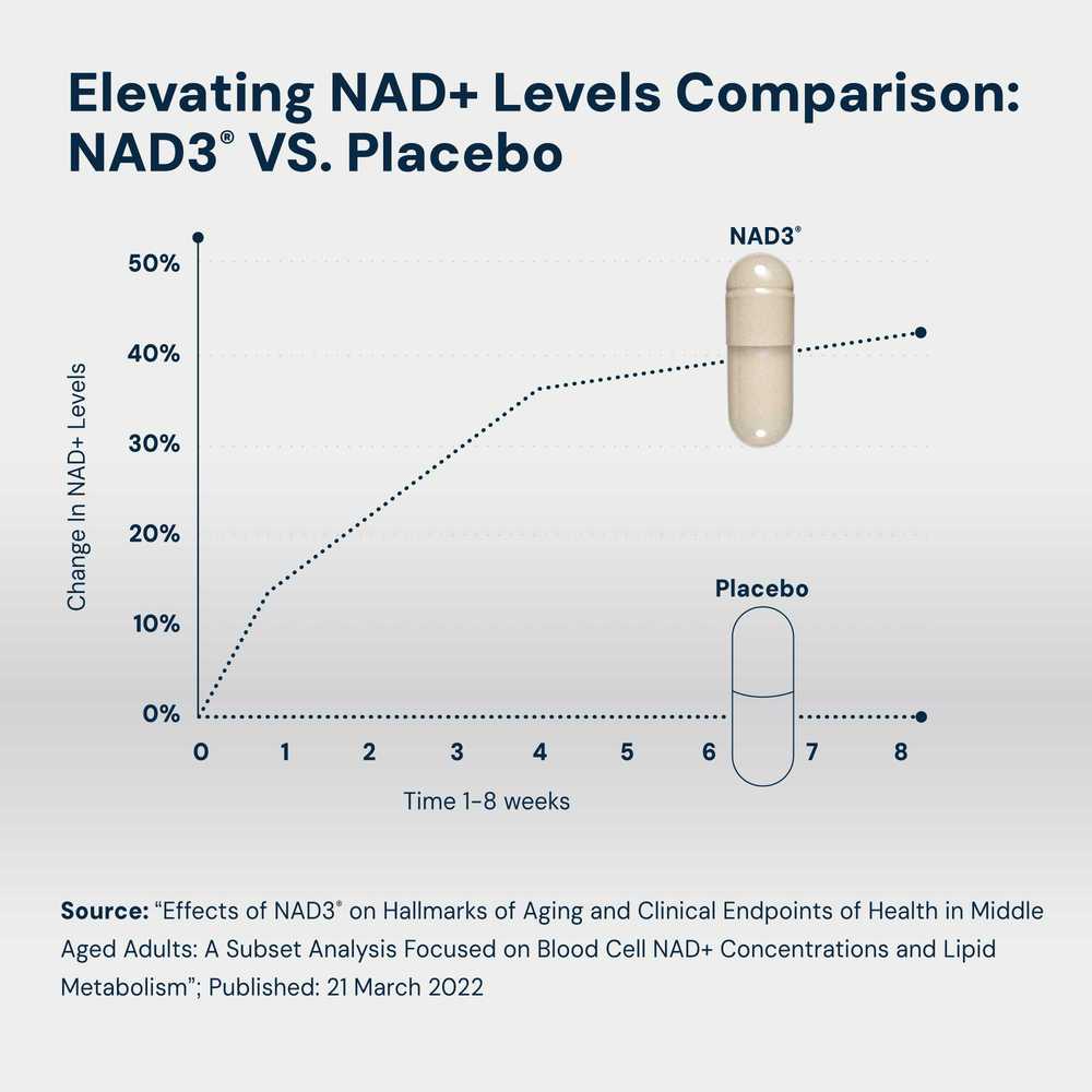 NAD3® 60 - NAD+ Booster for Inflammation Relief