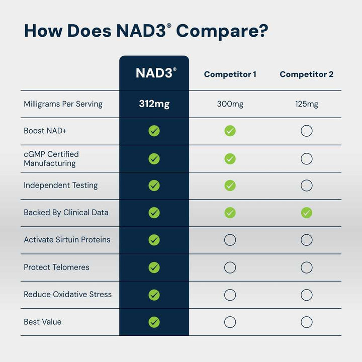 NAD3® 60 - NAD+ Booster for Inflammation Relief