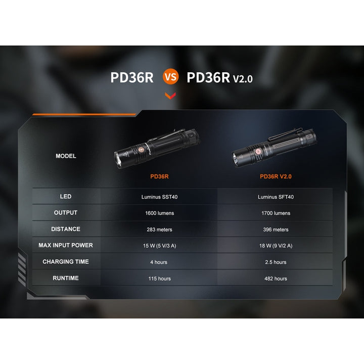 Fenix PD36R V2 Compact Rechargeable Tactical Flashlight - 1700 Lumens