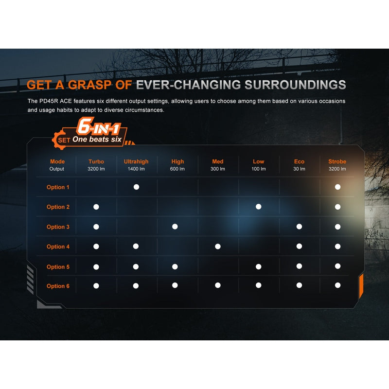 Fenix PD45R ACE Multi-Mode Tactical Flashlight