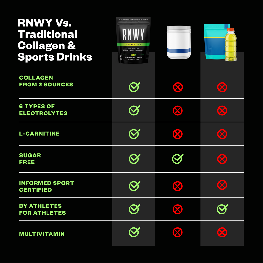 RNWY Foundation® - Collagen for Runners Recovery