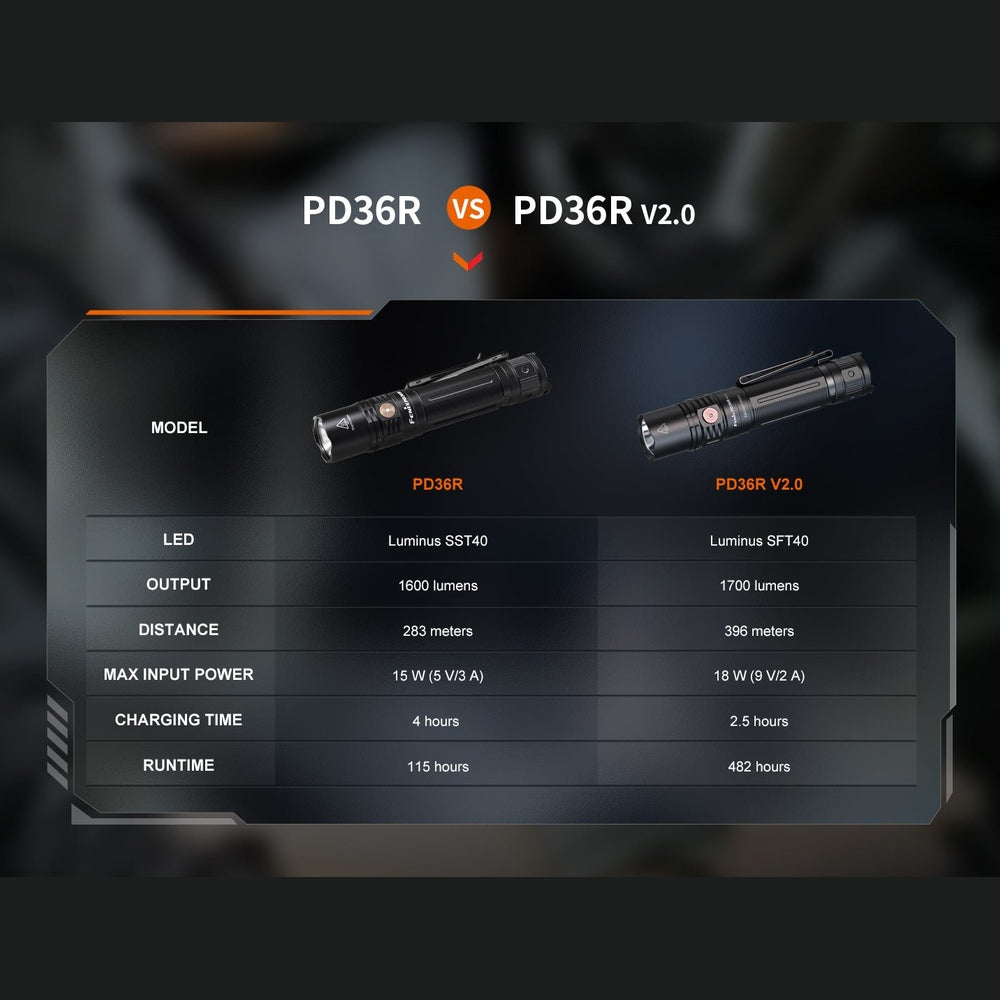 Fenix PD36R V2 Compact Rechargeable Tactical Flashlight - 1700 Lumens