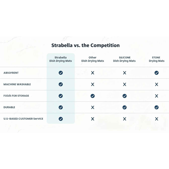 Absorbent Non-Slip Dish Drying Mat | Strabella Kitchen