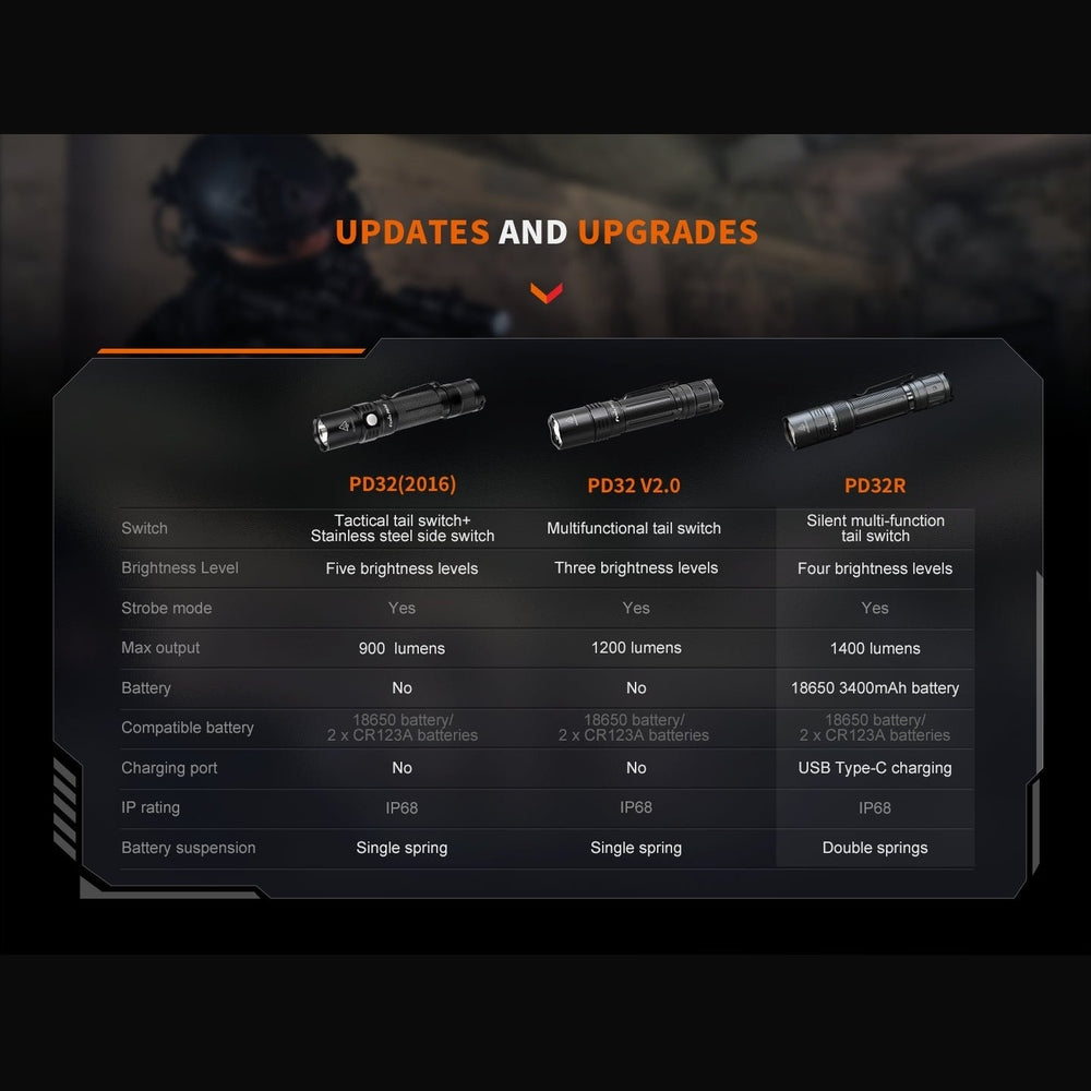 Fenix PD32R Rechargeable Silent Switch LED Flashlight
