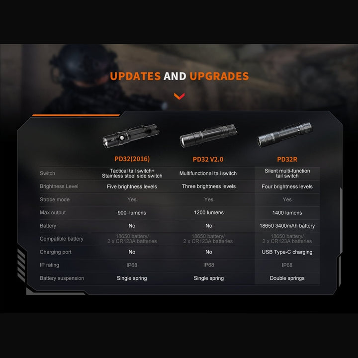 Fenix PD32R Rechargeable Silent Switch LED Flashlight