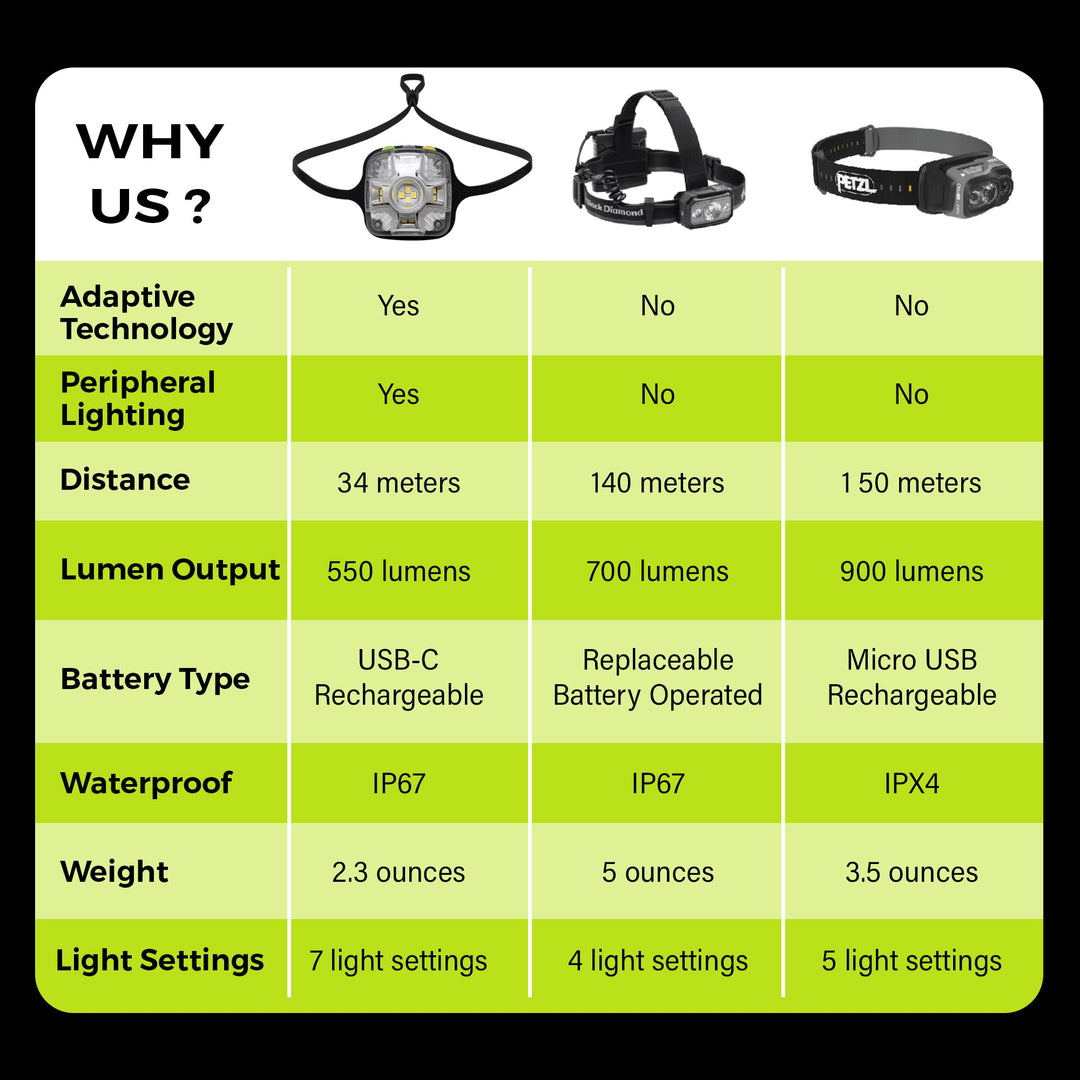 Panther Vision Adaptev Headlamp - Inertial Gyroscope LED Rechargeable Smart Head Lamp