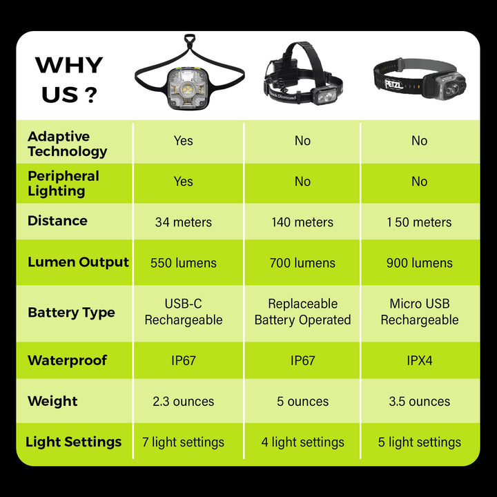 Panther Vision Adaptev Headlamp - Inertial Gyroscope LED Rechargeable Smart Head Lamp